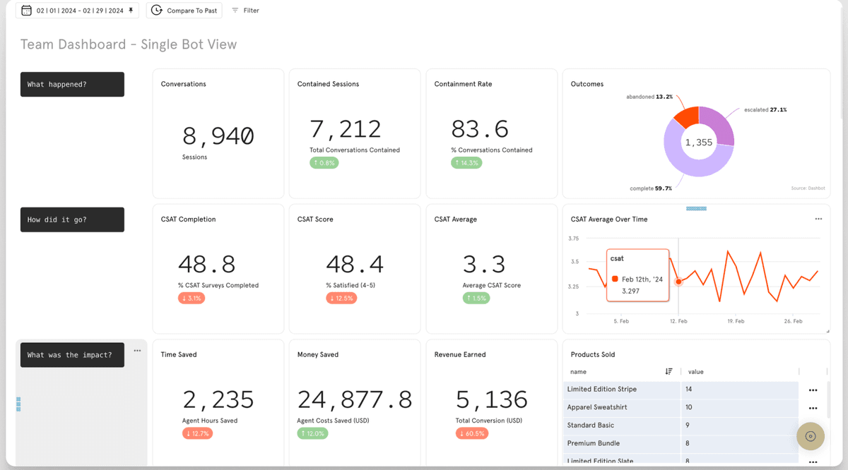 AI chatbot analytics dashboard showing conversation insights, popular questions, user intent analysis, and bot performance metrics