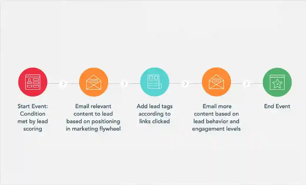 Email automation workflow diagram showing trigger events, decision points, and automated email sequences with timing intervals