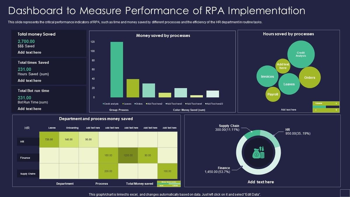 RPA monitoring dashboard displaying automation performance metrics, successful task completions, error rates, and time savings analytics in real-time